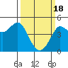 Tide chart for SE Farallon Island, California on 2024/03/18