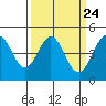 Tide chart for SE Farallon Island, California on 2024/03/24