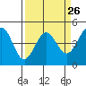 Tide chart for SE Farallon Island, California on 2024/03/26