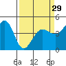 Tide chart for SE Farallon Island, California on 2024/03/29