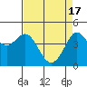 Tide chart for SE Farallon Island, California on 2024/04/17