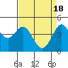 Tide chart for SE Farallon Island, California on 2024/04/18