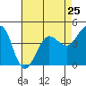 Tide chart for SE Farallon Island, California on 2024/04/25