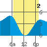 Tide chart for SE Farallon Island, California on 2024/04/2
