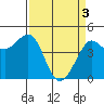 Tide chart for SE Farallon Island, California on 2024/04/3
