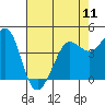 Tide chart for SE Farallon Island, California on 2024/05/11