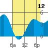 Tide chart for SE Farallon Island, California on 2024/05/12