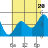 Tide chart for SE Farallon Island, California on 2024/05/20