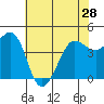 Tide chart for SE Farallon Island, California on 2024/05/28