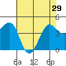 Tide chart for SE Farallon Island, California on 2024/05/29