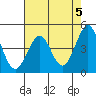 Tide chart for SE Farallon Island, California on 2024/05/5