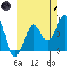 Tide chart for SE Farallon Island, California on 2024/05/7