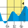 Tide chart for SE Farallon Island, California on 2024/06/4