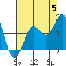 Tide chart for SE Farallon Island, California on 2024/06/5
