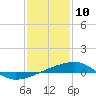 Tide chart for SE Pass, Mississippi River, Mississippi on 2021/01/10