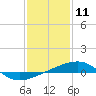Tide chart for SE Pass, Mississippi River, Mississippi on 2021/01/11
