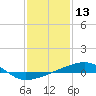 Tide chart for SE Pass, Mississippi River, Mississippi on 2021/01/13