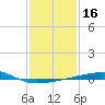 Tide chart for SE Pass, Mississippi River, Mississippi on 2021/01/16