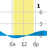 Tide chart for SE Pass, Mississippi River, Mississippi on 2021/01/1