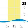 Tide chart for SE Pass, Mississippi River, Mississippi on 2021/01/23