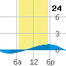 Tide chart for SE Pass, Mississippi River, Mississippi on 2021/01/24