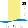 Tide chart for SE Pass, Mississippi River, Mississippi on 2021/01/25