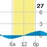 Tide chart for SE Pass, Mississippi River, Mississippi on 2021/01/27