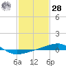 Tide chart for SE Pass, Mississippi River, Mississippi on 2021/01/28