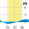 Tide chart for SE Pass, Mississippi River, Mississippi on 2021/01/29