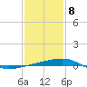Tide chart for SE Pass, Mississippi River, Mississippi on 2021/01/8
