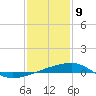 Tide chart for SE Pass, Mississippi River, Mississippi on 2021/01/9