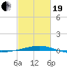 Tide chart for SE Pass, Mississippi River, Mississippi on 2021/02/19