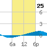 Tide chart for SE Pass, Mississippi River, Mississippi on 2021/02/25