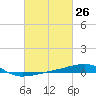 Tide chart for SE Pass, Mississippi River, Mississippi on 2021/02/26