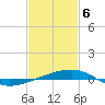 Tide chart for SE Pass, Mississippi River, Mississippi on 2021/02/6