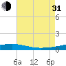Tide chart for SE Pass, Mississippi River, Mississippi on 2021/07/31