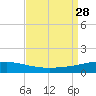 Tide chart for SE Pass, Mississippi River, Mississippi on 2021/08/28