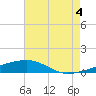 Tide chart for SE Pass, Mississippi River, Mississippi on 2021/08/4