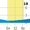 Tide chart for SE Pass, Mississippi River, Mississippi on 2021/09/10