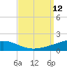 Tide chart for SE Pass, Mississippi River, Mississippi on 2021/09/12