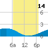 Tide chart for SE Pass, Mississippi River, Mississippi on 2021/09/14