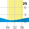 Tide chart for SE Pass, Mississippi River, Mississippi on 2021/09/25