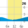 Tide chart for SE Pass, Mississippi River, Mississippi on 2021/09/26