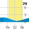 Tide chart for SE Pass, Mississippi River, Mississippi on 2021/09/29