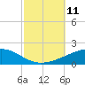Tide chart for SE Pass, Mississippi River, Mississippi on 2021/10/11