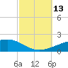 Tide chart for SE Pass, Mississippi River, Mississippi on 2021/10/13
