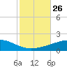 Tide chart for SE Pass, Mississippi River, Mississippi on 2021/10/26