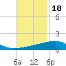 Tide chart for SE Pass, Mississippi River, Mississippi on 2021/11/18