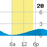 Tide chart for SE Pass, Mississippi River, Mississippi on 2021/11/20