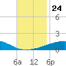 Tide chart for SE Pass, Mississippi River, Mississippi on 2021/11/24